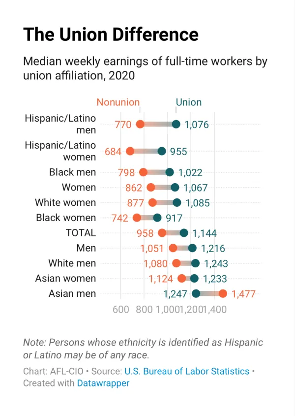 Union Difference